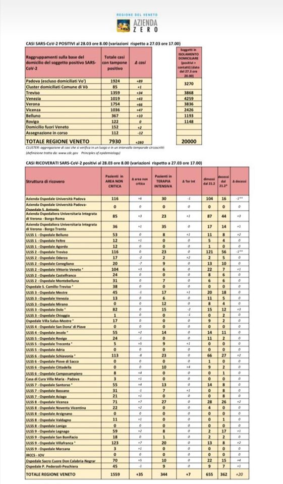 covid-19-coronavirus-casi-regione-veneto-28.03.2020-MATTINA