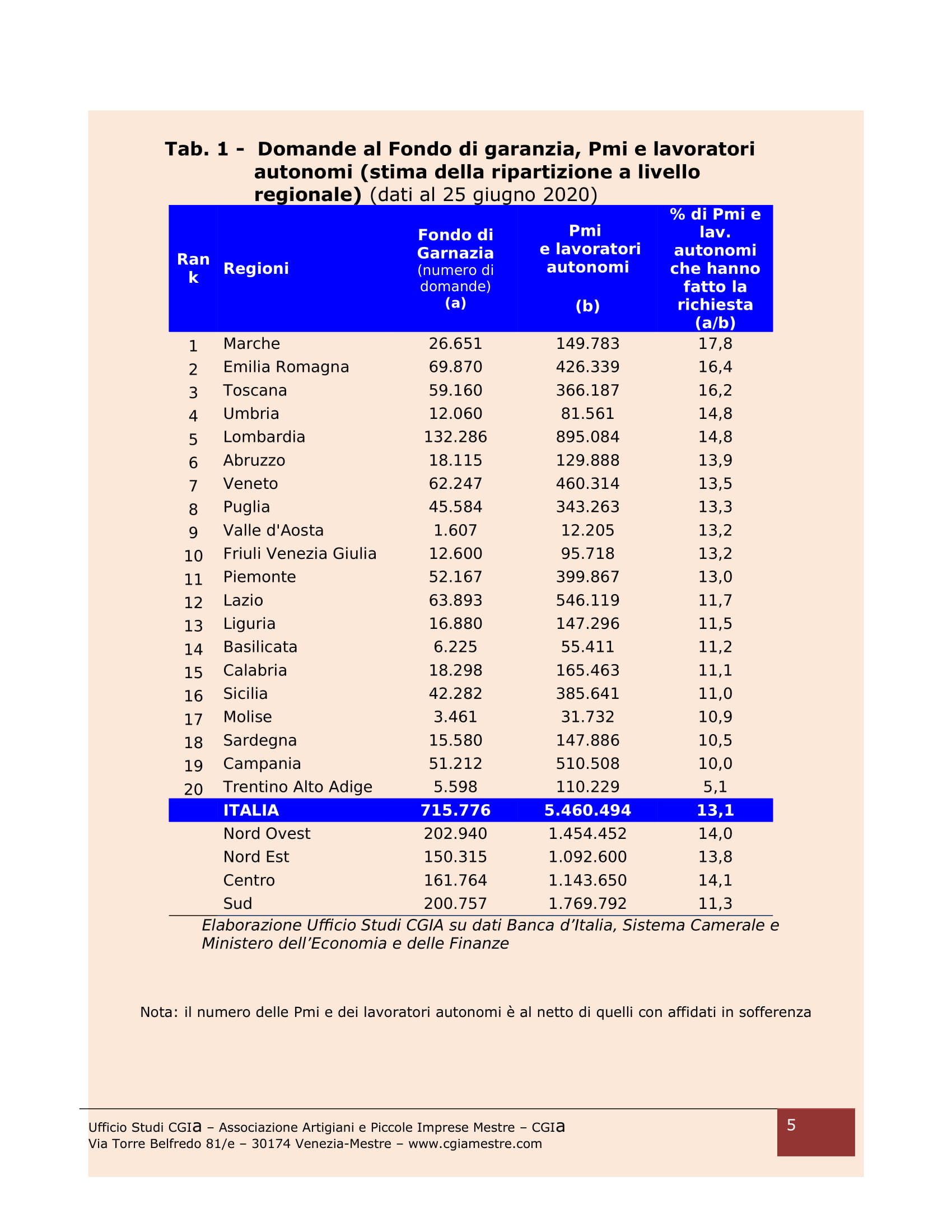 Analisi delle domande per PMI