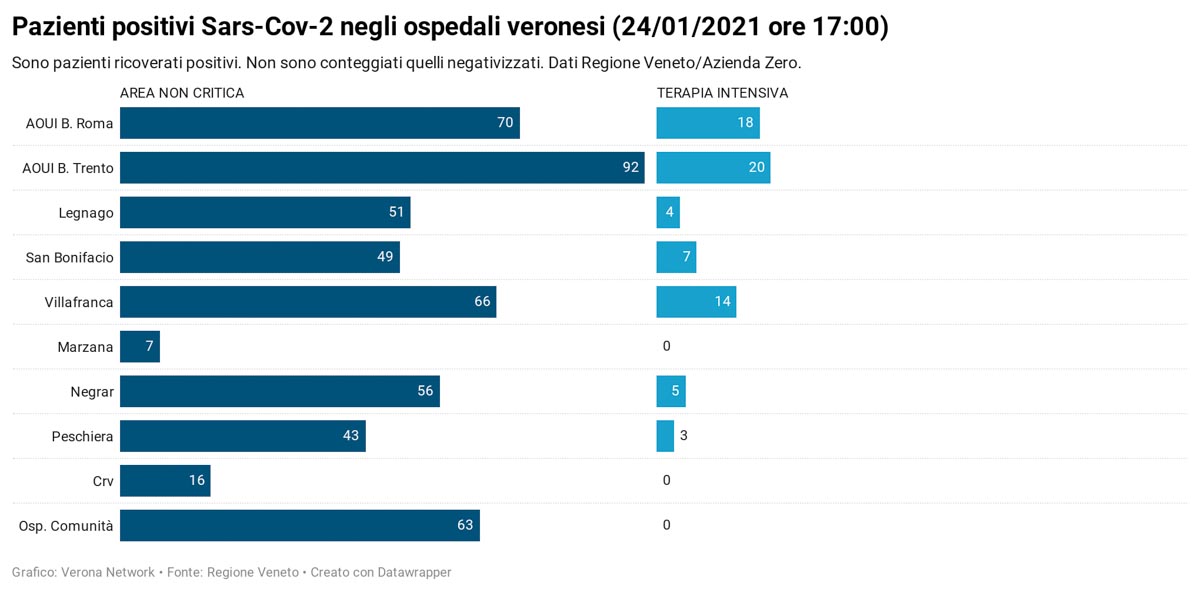 Covid-19, situazione ospedali veronesi 24 gennaio ore 17