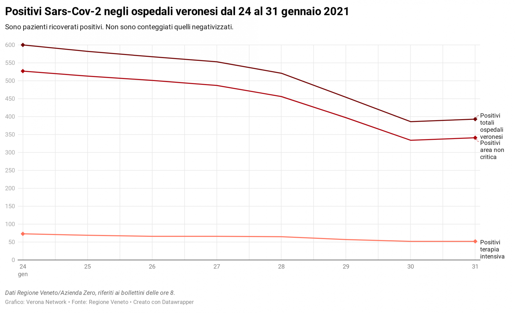 Positivi Sars-Cov-2 negli ospedali veronesi nell'ultima settimana di gennaio Covid-19