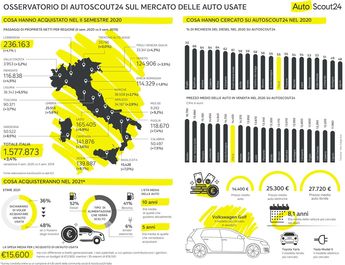 Infografica auto usate - Elaborazione Osservatorio Autoscout 24