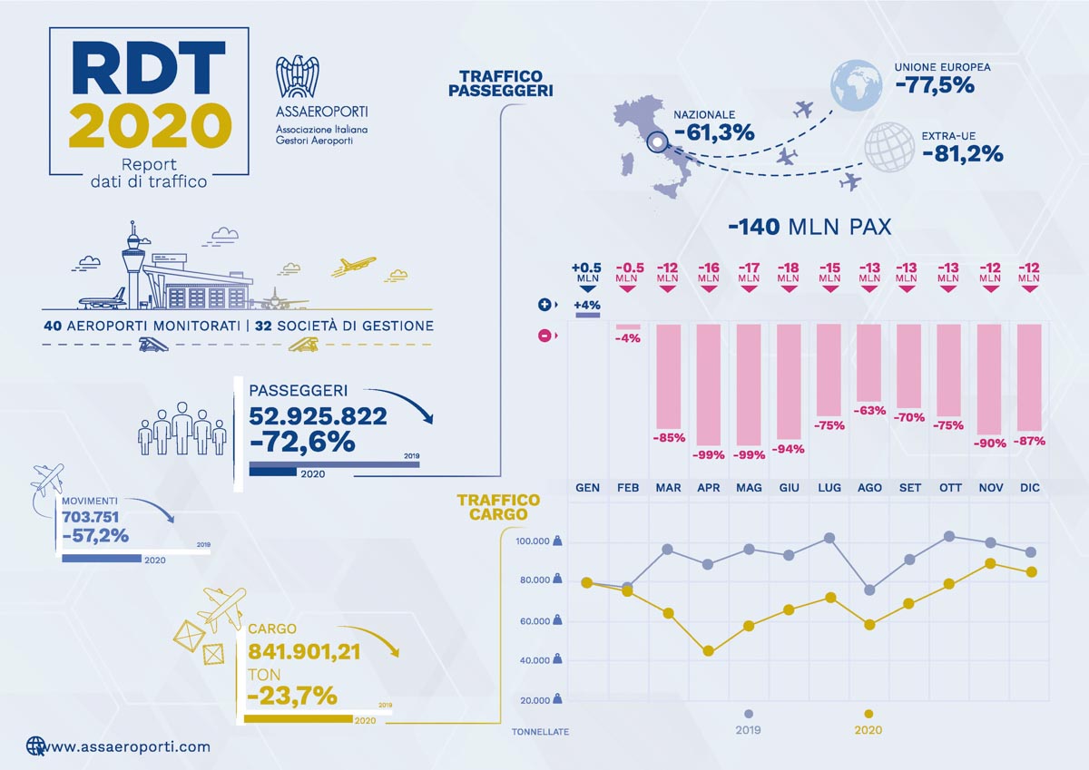 Sistema aeroporti del nordest 2020