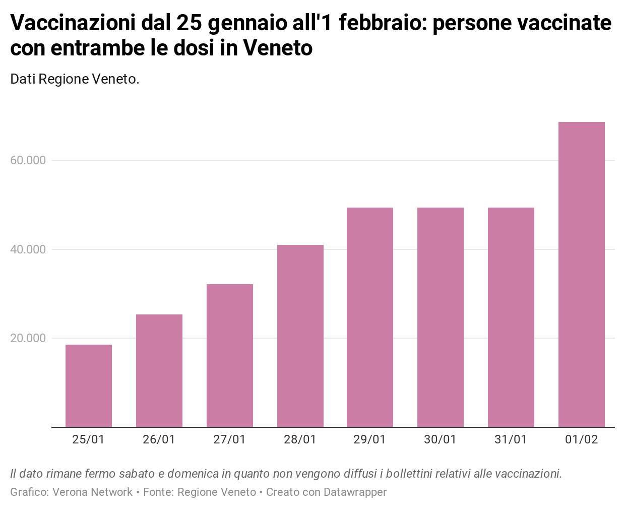 Vaccino Covid in veneto vaccinazioni complete