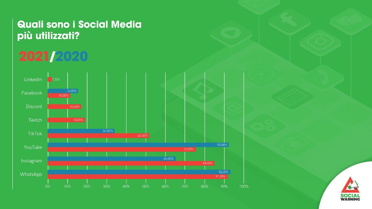 Dati Osservatorio Scientifico del Social Warning - Movimento Etico Digitale, confronto 2020-2021: quali sono i social media più utilizzati