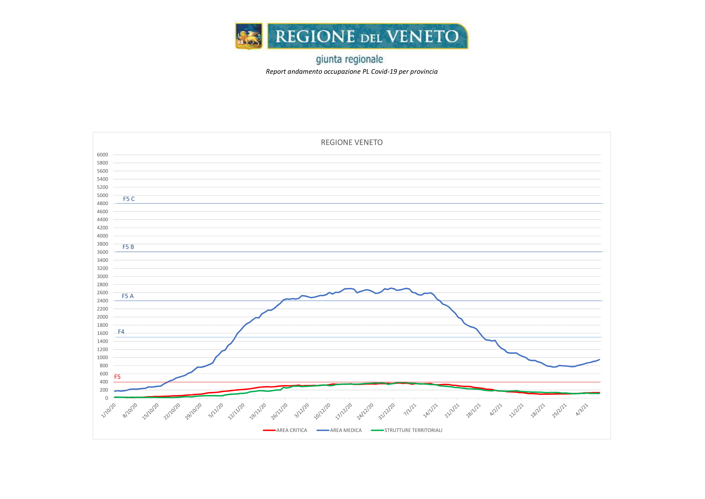 Andamento occupazione posti letto Regione Veneto