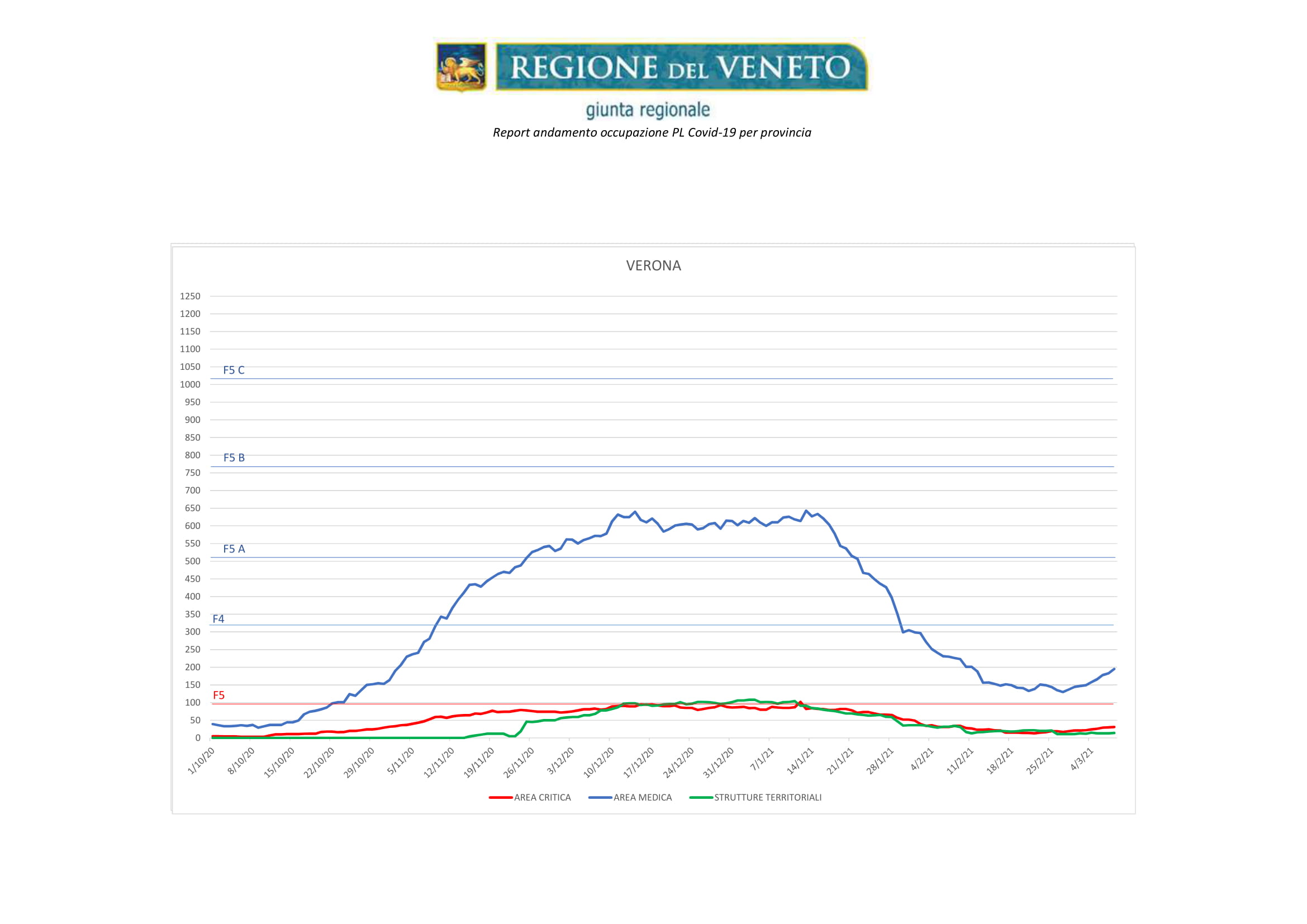 Andamento occupazione posti letto Verona e provincia