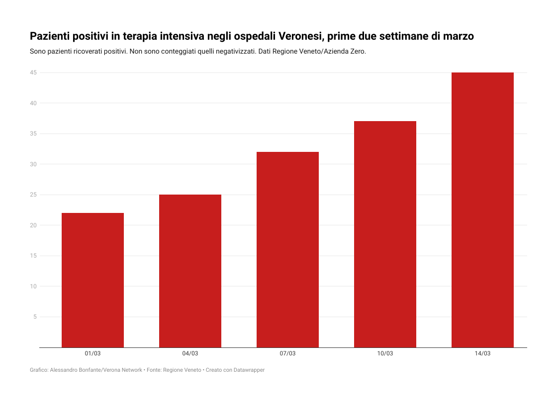 Pazienti positivi in terapia intensiva negli ospedali Veronesi, prime due settimane di marzo Covid-19 Verona