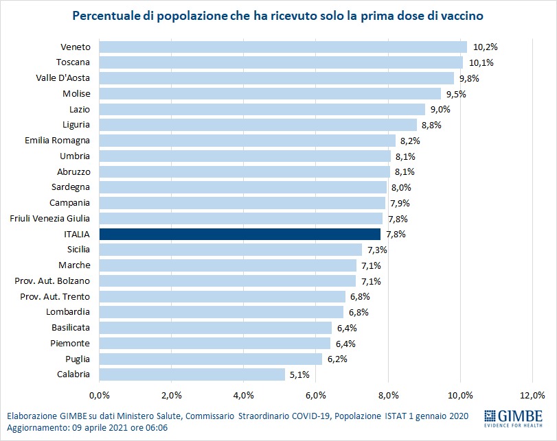 Percentuale di popolazione che ha ricevuto solo la prima dose di vaccino, elaborazione Gimbe