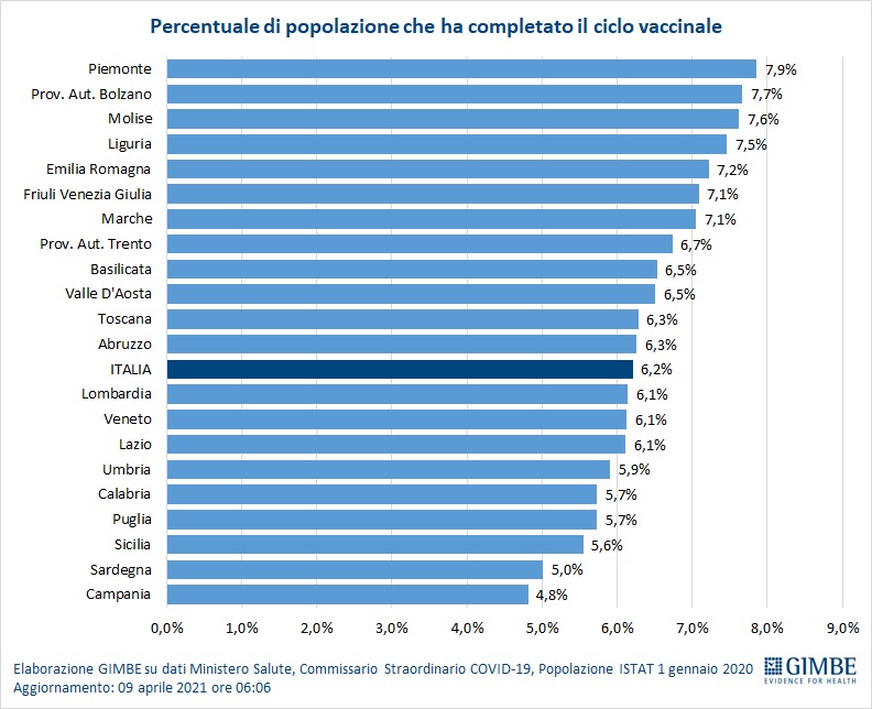 Percentuale di popolazione che ha completato il ciclio vaccinale anti Covid-19, elaborazione Gimbe. Dati aggiornati al 9 aprile 2021, ore 06.06