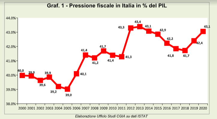 Pressione fiscale CGIA