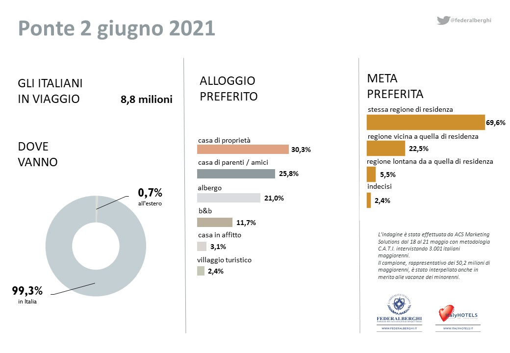infografica ponte 2 giugno 2021