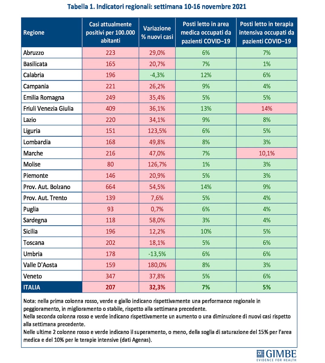 Fondazione Gimbe - Indicatori regionali 10-16 novembre 2021