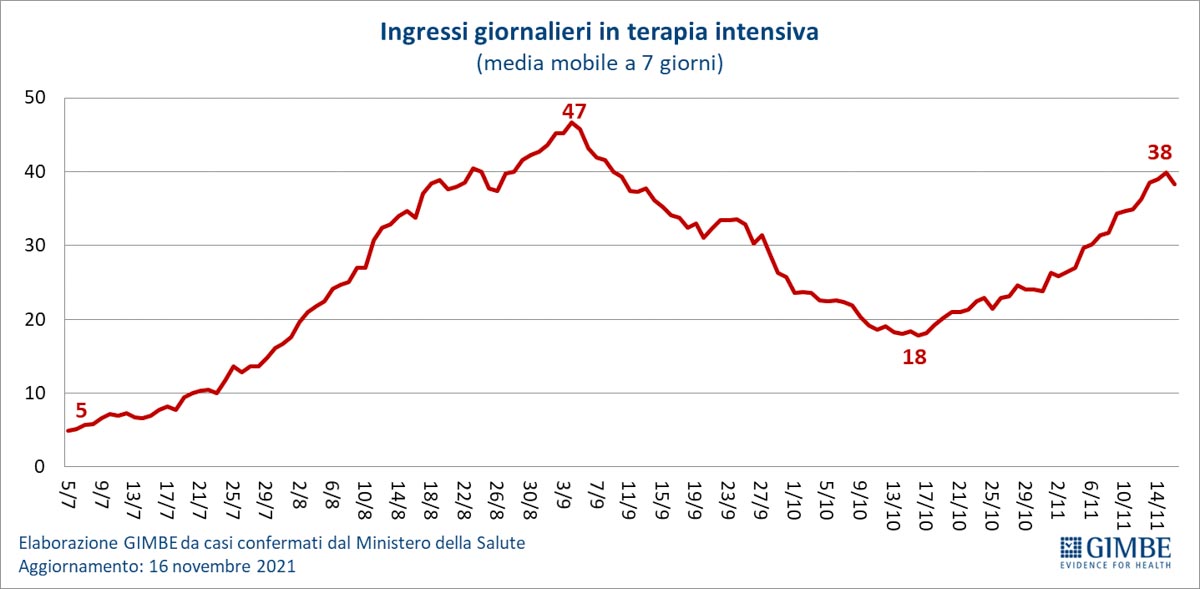 Fondazione Gimbe - Ingressi giornalieri in terapia intensiva media mobile 10-16 novembre 2021