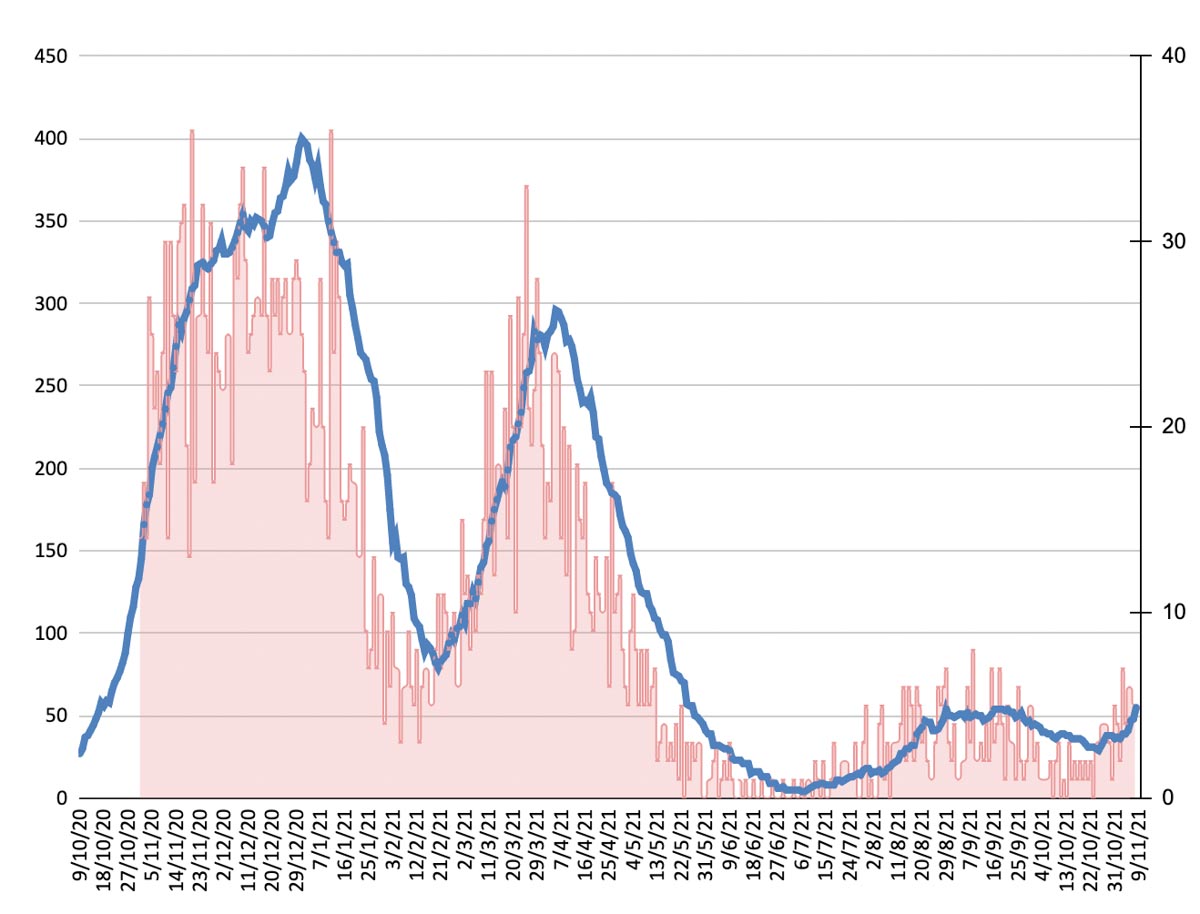 Terapie intensive Veneto - Andamento occupazione PER COVID (in blu) e nuovi ingressi (in rosso) da ottobre 2020 al 10 novembre 2021