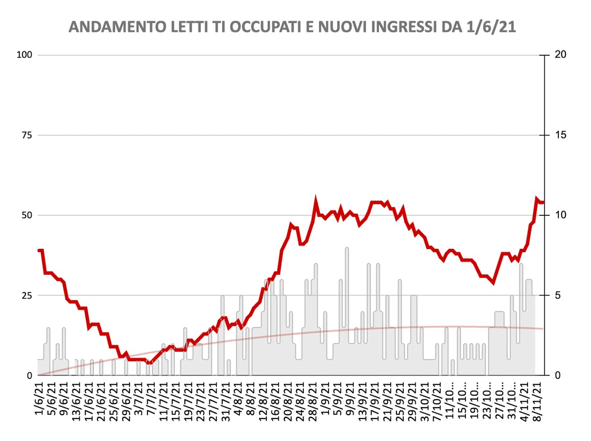 Terapie intensive Veneto - Andamento occupazione (linea rossa) e nuovi ingressi (in grigio) da giugno 2021 al 10 novembre 2021