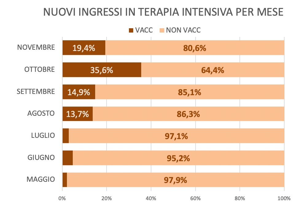 Terapie intensive Veneto - Nuovi ingressi a novembre vaccinati-non vaccinati