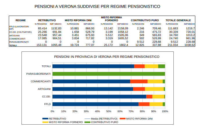 Pensioni a Verona Spi Cgil