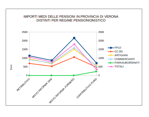 Pensioni Verona Spi Cgil