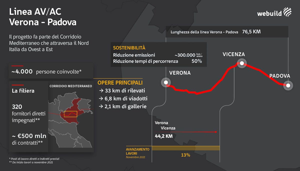 Alta velocità Verona-Padova INFOGRAFICA