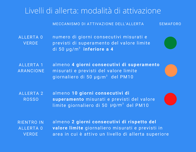 Bollettino PM10 attivazione allerta Arpav