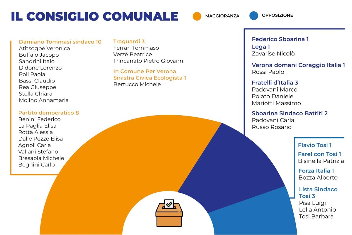 grafico consiglio comunale elezioni 2022