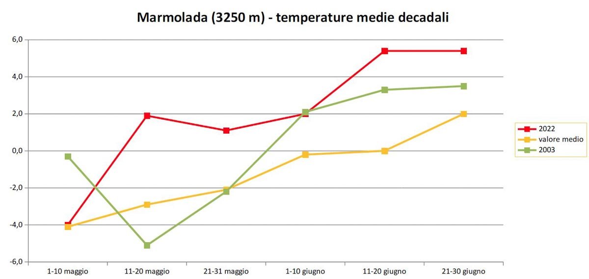 Grafico temperature Marmolada - Arpav