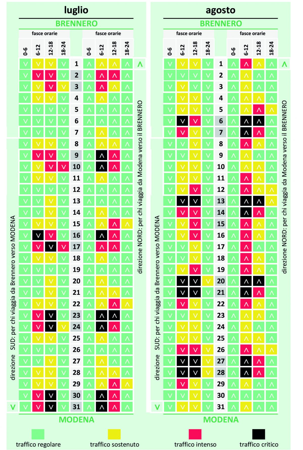 Autobrennero estate A22 traffico