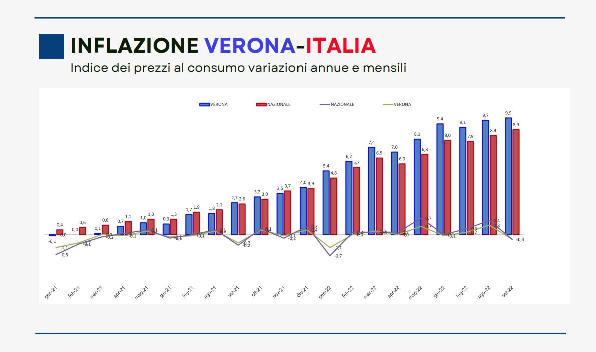 inflazione verona occhio al prezzo