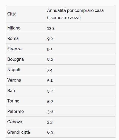 Tecnocasa annualità casa classifica