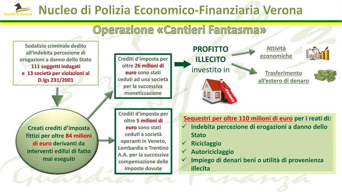 Guardia di Finanza - frode bonus facciate