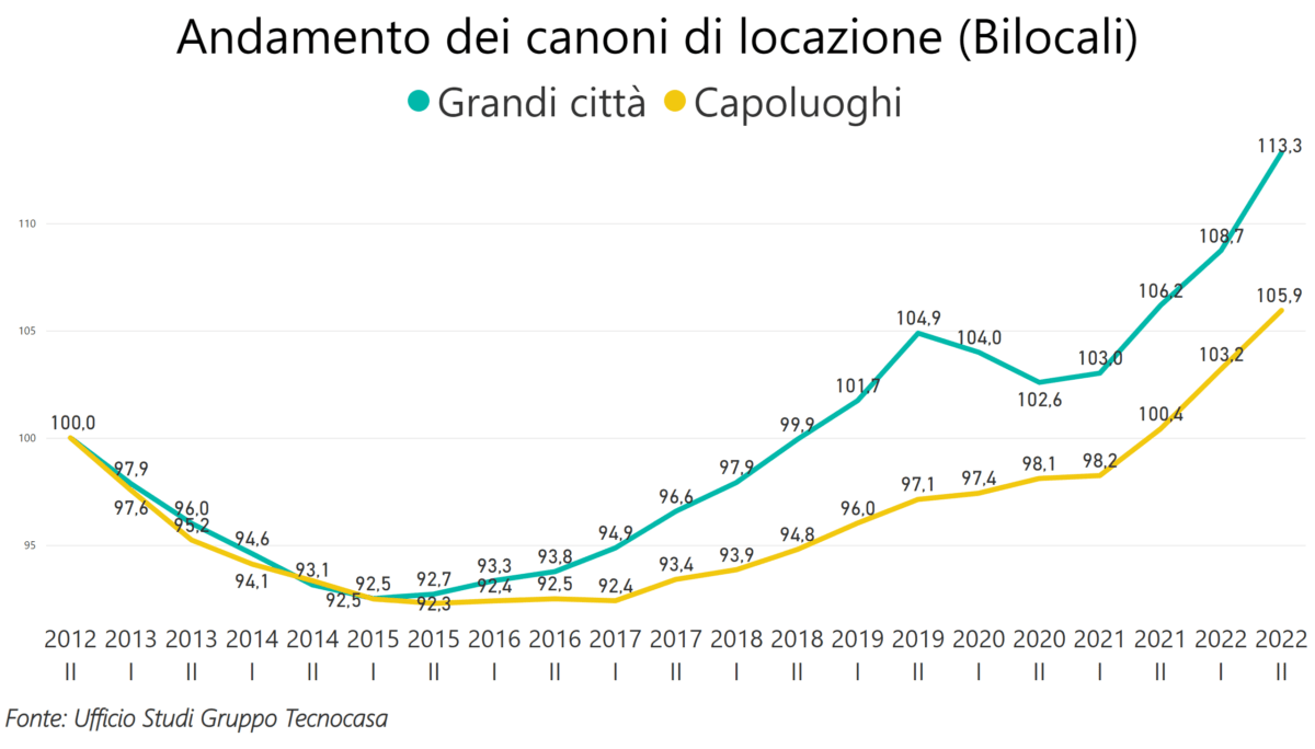 grafico-affitti-Tecnocasa