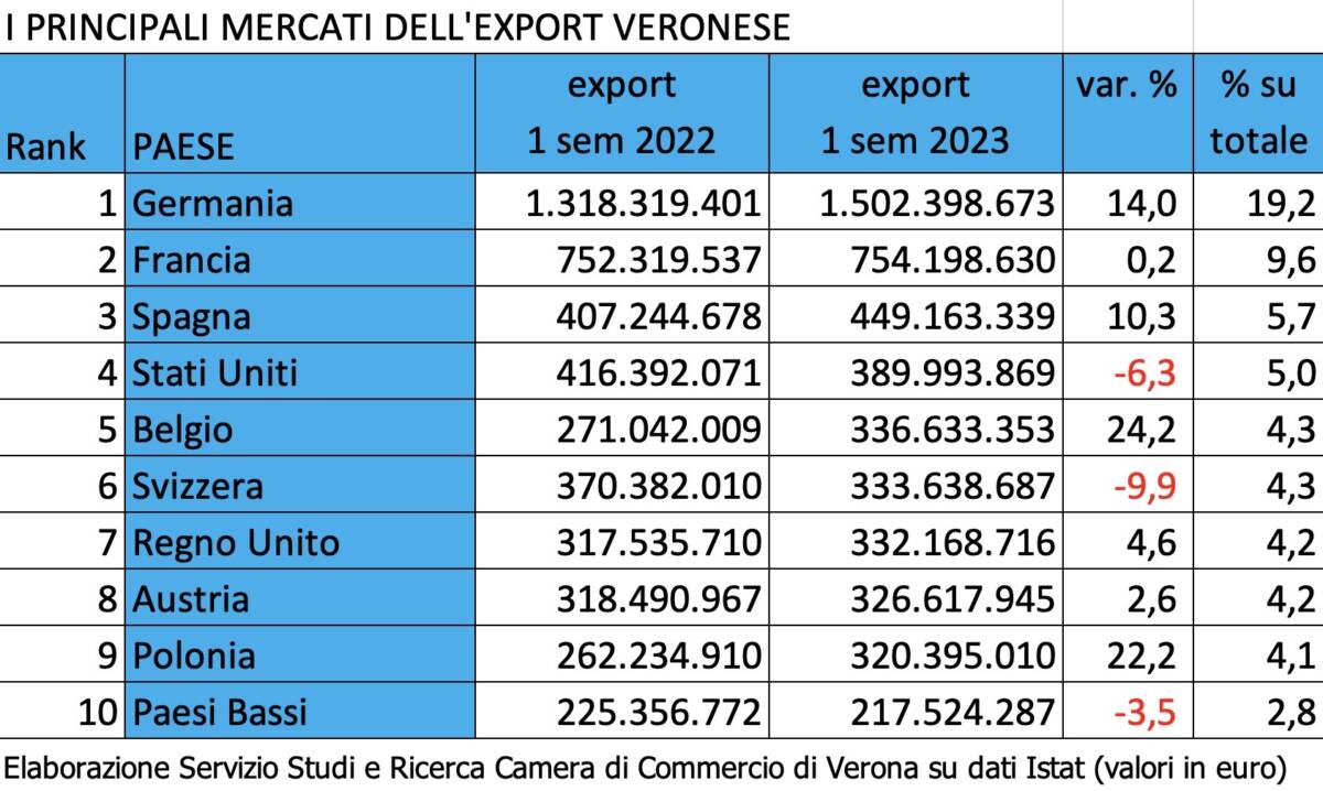 Mercati export veronese 1 sem 2023 - Camera di Commercio