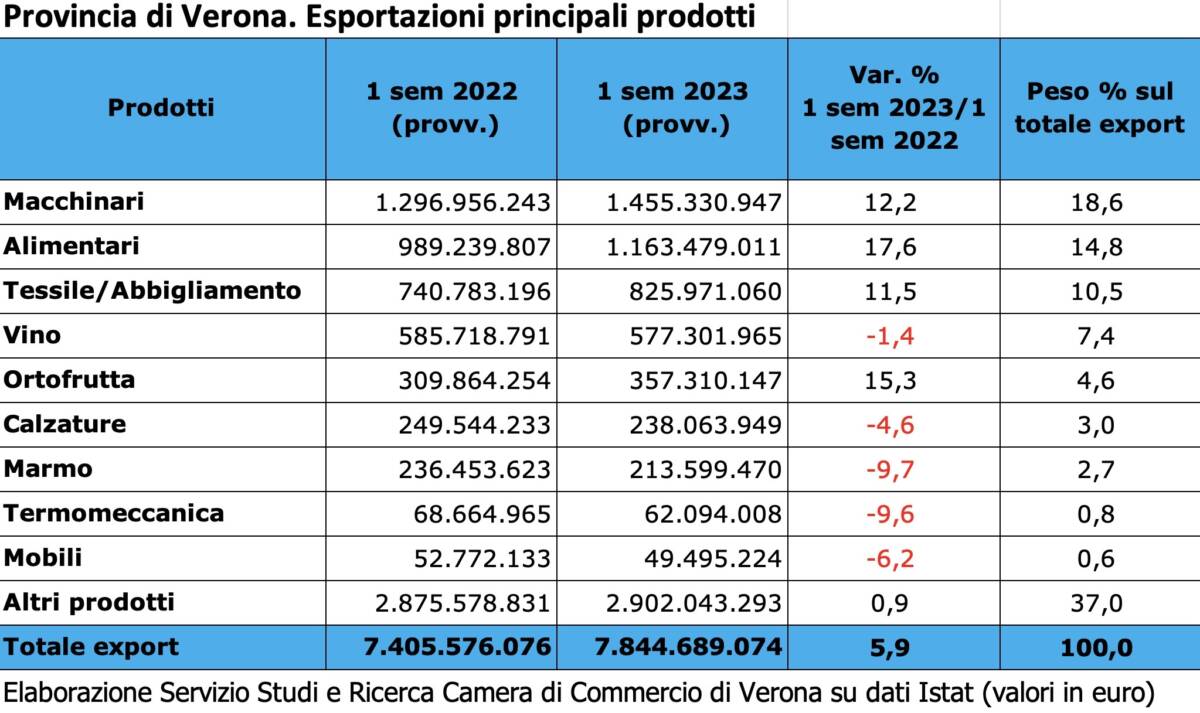 Prodotti export veronese 1 sem 2023 - Camera di Commercio