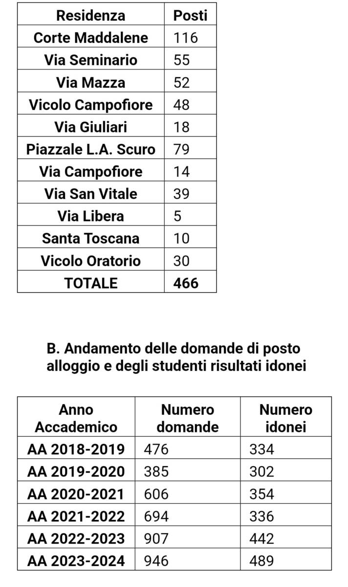 alloggi e richieste studenti
