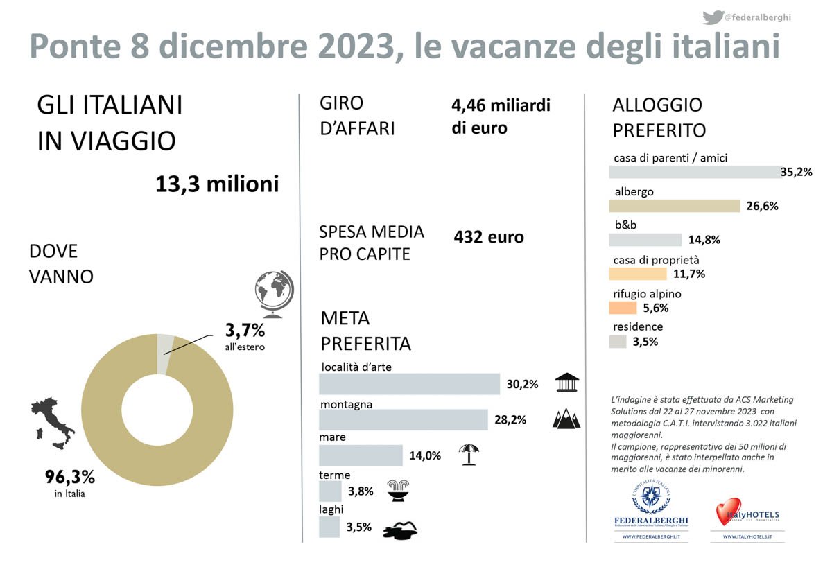 ponte 8 dicembre 2023 Immacolata - le vacanze degli italiani