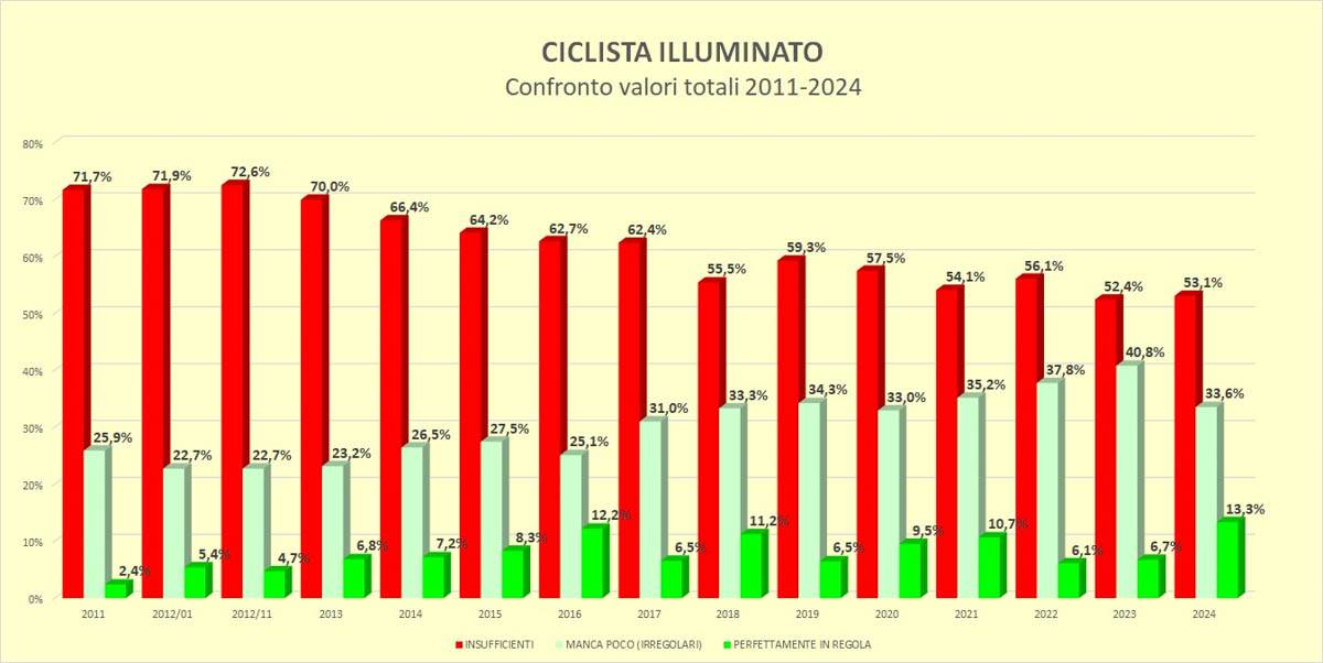 Ciclista illuminato 2024 - Grafico 1