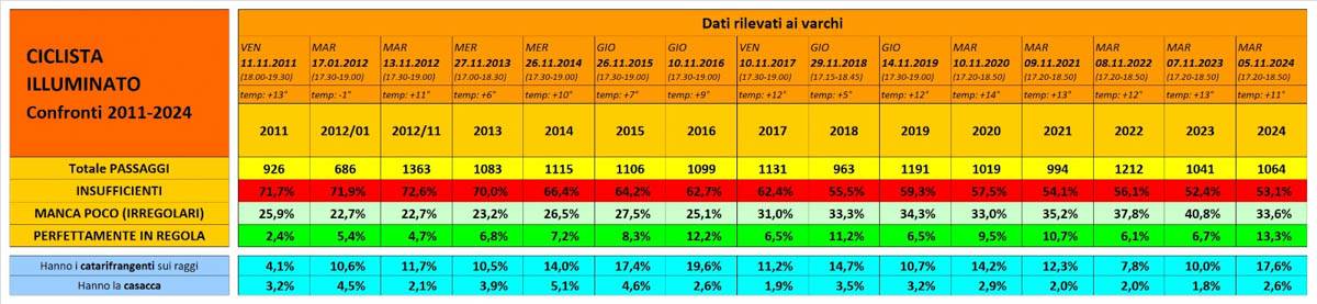 Ciclista illuminato 2024 - Grafico 2