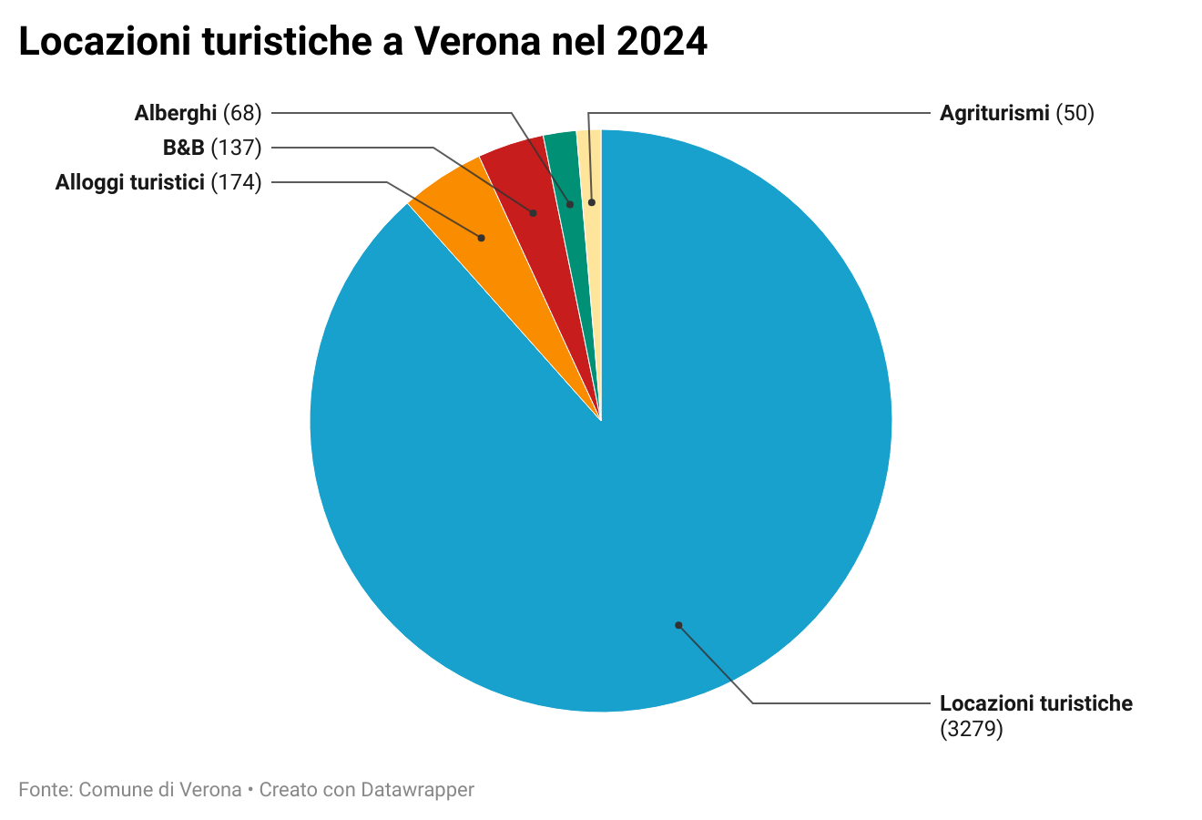 GRAFICO Locazioni turistiche