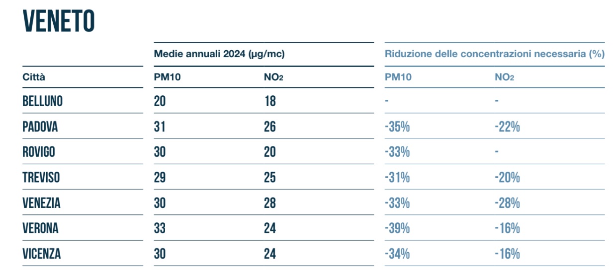 Veneto mal'aria rapporto smog