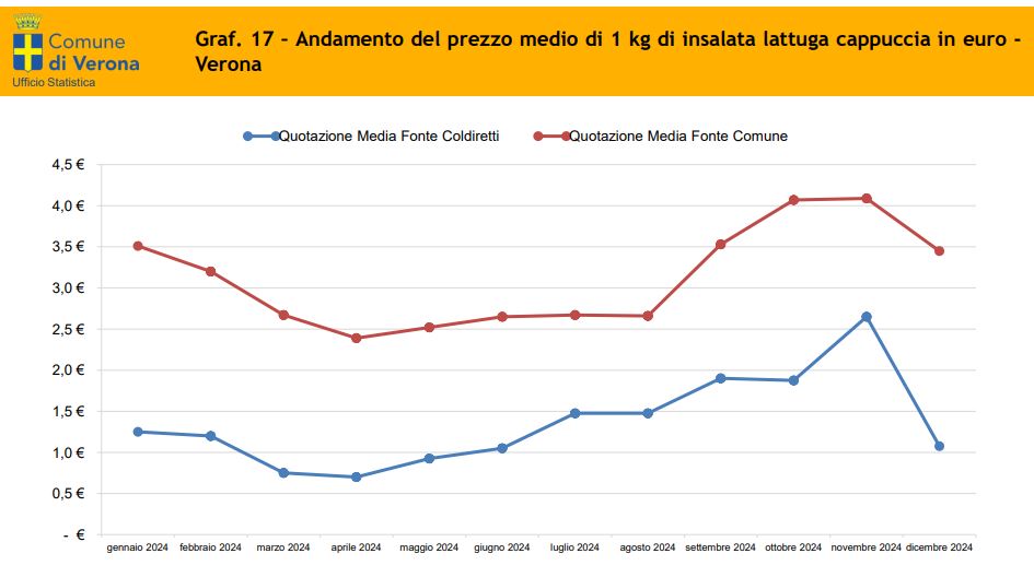 insalata istat paniere 2025