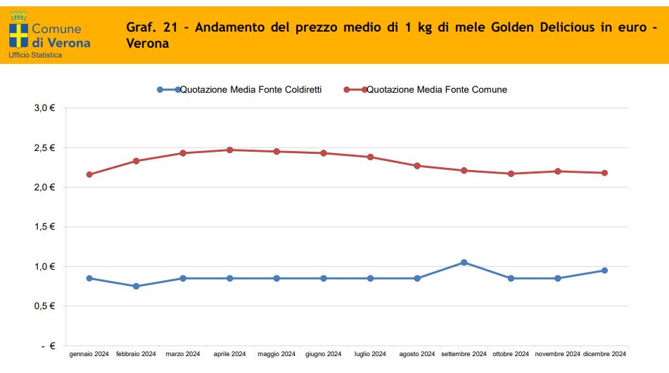 mele istat paniere 2025