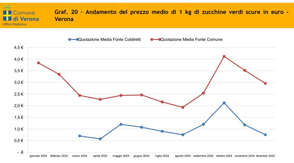 zucchine istat paniere 2025