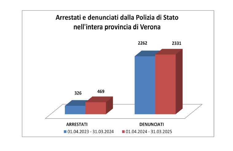 Arrestati e denunciati 2024-2025 Polizia di Stato Questura di Verona