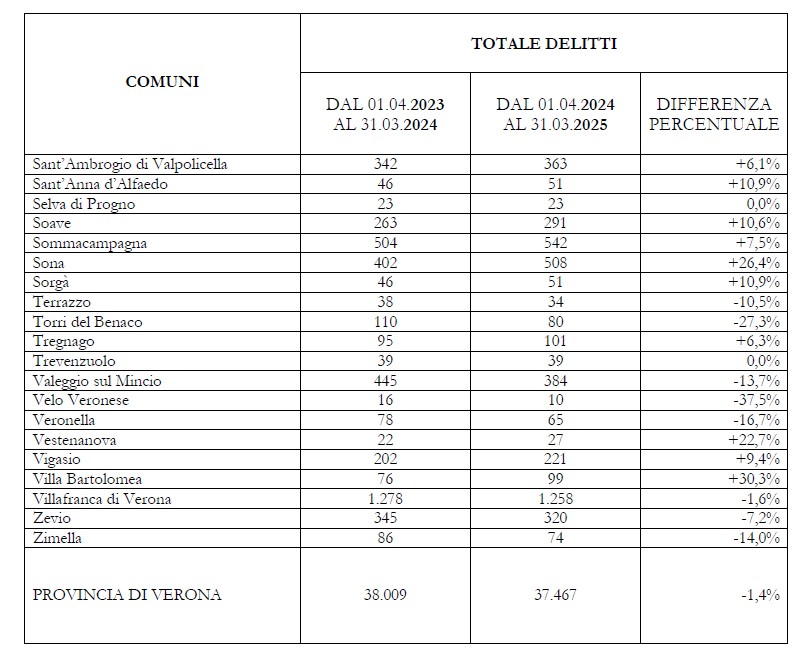 Delitti per Comune 2024-2025 Polizia di Stato Questura di Verona