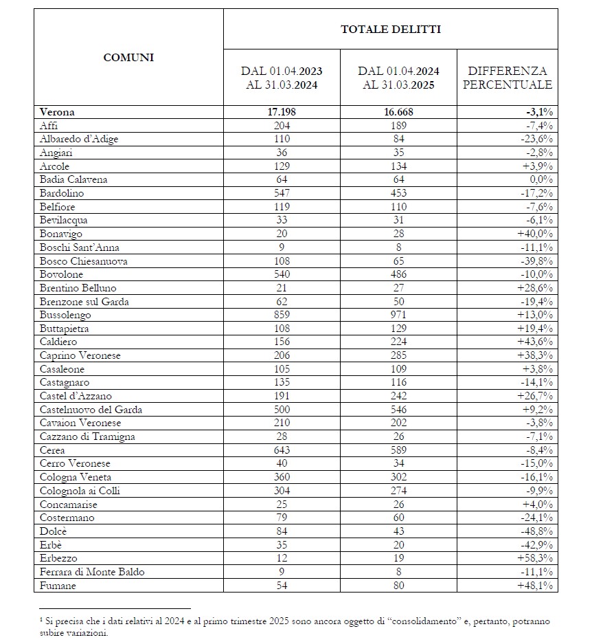 Delitti per Comune 2024-2025 Polizia di Stato Questura di Verona