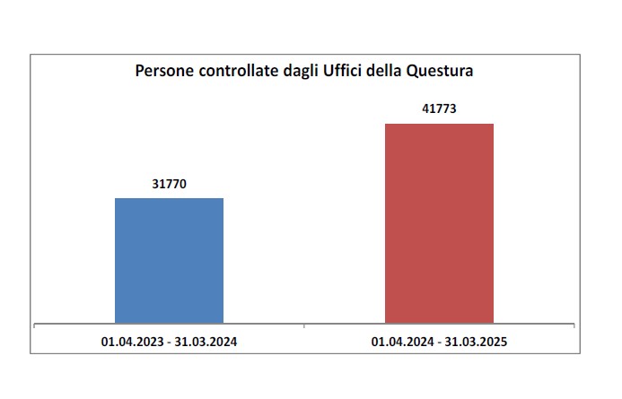 Persone controllate 2024-2025 Polizia di Stato Questura di Verona