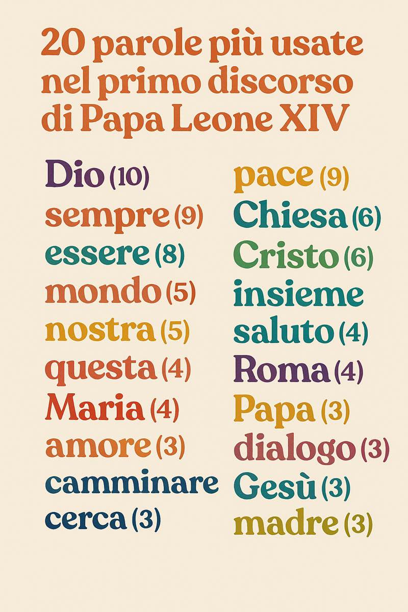 Grafico parole papa Leone XIV
