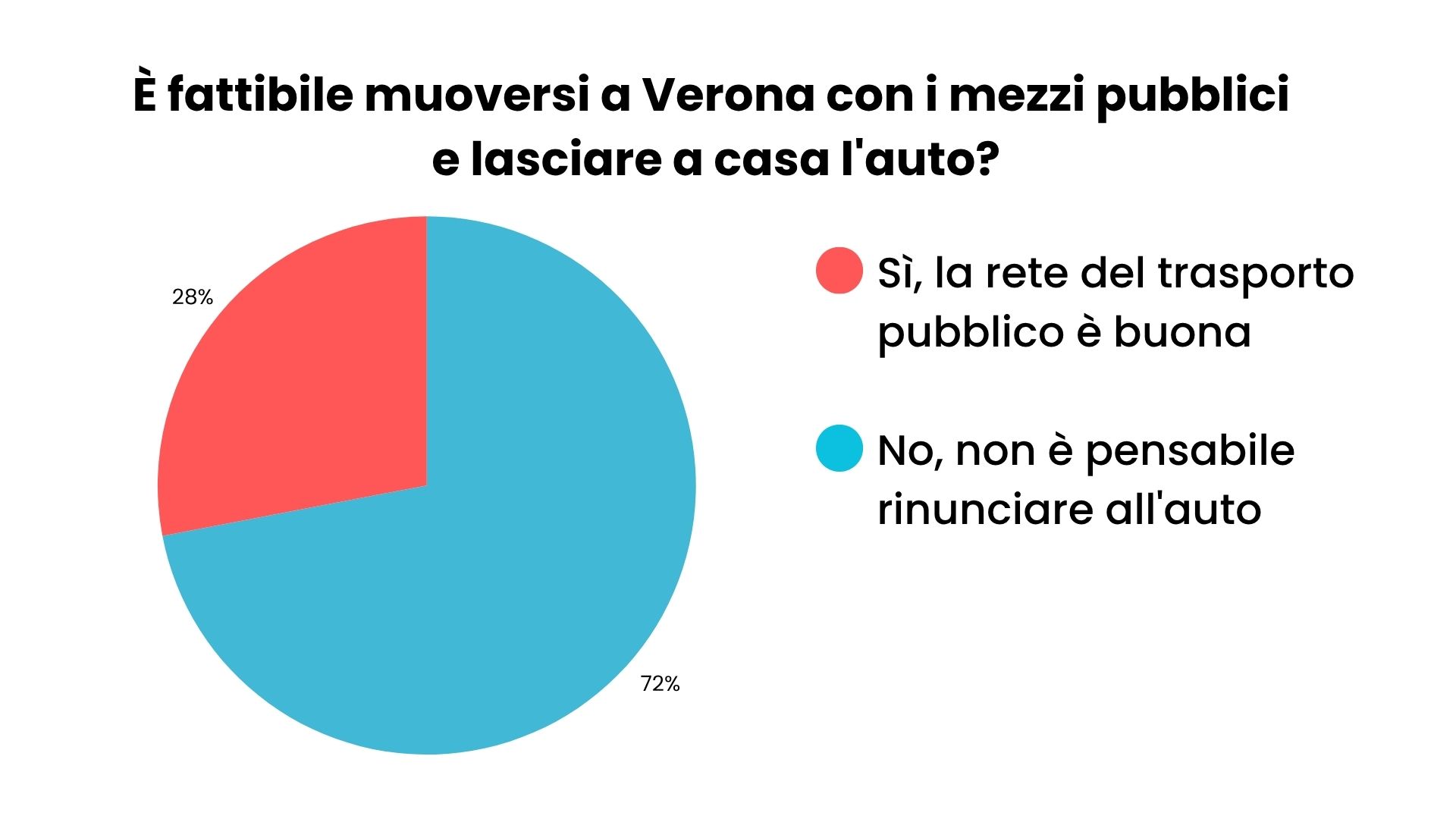 Sondaggio viabilità Verona D Giovedì