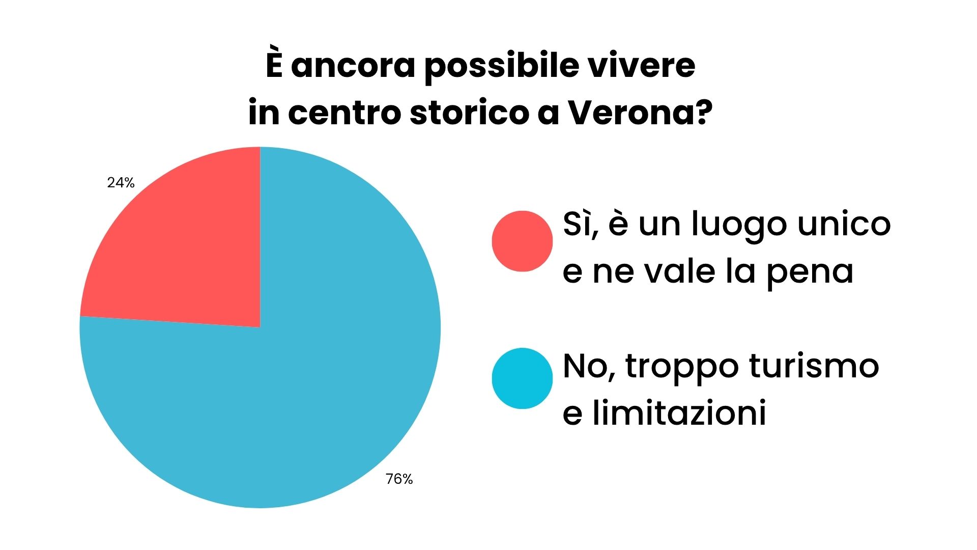 Grafico sondaggio centro storico
