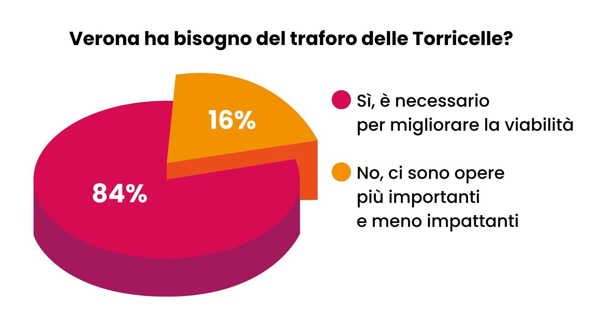 Grafico sondaggio traforo